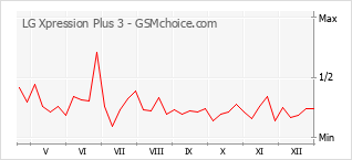Диаграмма изменений популярности телефона LG Xpression Plus 3
