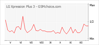 手機聲望改變圖表 LG Xpression Plus 3