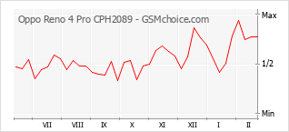 Diagramm der Poplularitätveränderungen von Oppo Reno 4 Pro CPH2089