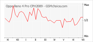 Popularity chart of Oppo Reno 4 Pro CPH2089