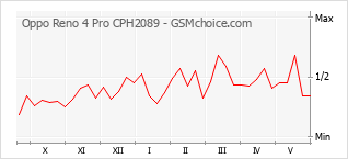 Gráfico de los cambios de popularidad Oppo Reno 4 Pro CPH2089