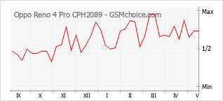 Le graphique de popularité de Oppo Reno 4 Pro CPH2089