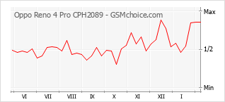 Grafico di modifiche della popolarità del telefono cellulare Oppo Reno 4 Pro CPH2089