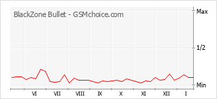 Diagramm der Poplularitätveränderungen von BlackZone Bullet