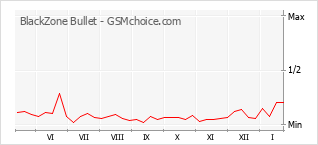 Gráfico de los cambios de popularidad BlackZone Bullet
