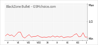 Grafico di modifiche della popolarità del telefono cellulare BlackZone Bullet