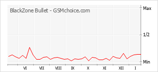 Populariteit van de telefoon: diagram BlackZone Bullet