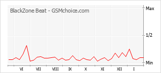 Popularity chart of BlackZone Beat