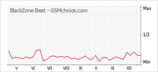 Gráfico de los cambios de popularidad BlackZone Beat
