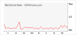 Populariteit van de telefoon: diagram BlackZone Beat