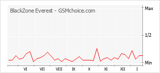 Diagramm der Poplularitätveränderungen von BlackZone Everest