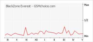 Popularity chart of BlackZone Everest