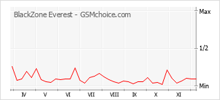 Grafico di modifiche della popolarità del telefono cellulare BlackZone Everest