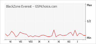 Populariteit van de telefoon: diagram BlackZone Everest