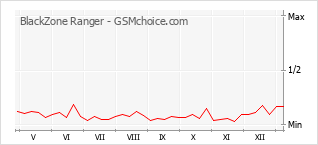 Diagramm der Poplularitätveränderungen von BlackZone Ranger