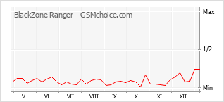 Grafico di modifiche della popolarità del telefono cellulare BlackZone Ranger