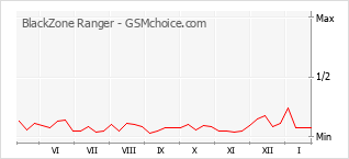 Populariteit van de telefoon: diagram BlackZone Ranger