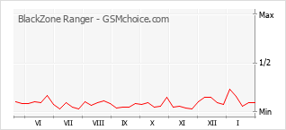 Traçar mudanças de populariedade do telemóvel BlackZone Ranger