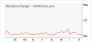 Диаграмма изменений популярности телефона BlackZone Ranger