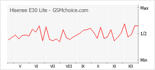 Diagramm der Poplularitätveränderungen von Hisense E30 Lite