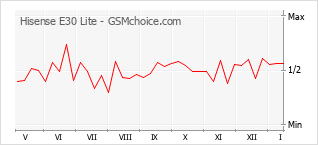Popularity chart of Hisense E30 Lite