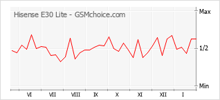Gráfico de los cambios de popularidad Hisense E30 Lite