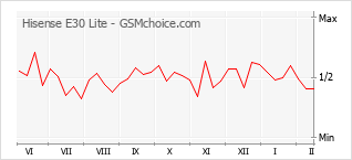 Le graphique de popularité de Hisense E30 Lite