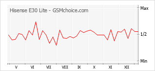 Grafico di modifiche della popolarità del telefono cellulare Hisense E30 Lite