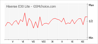 Populariteit van de telefoon: diagram Hisense E30 Lite