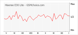 Traçar mudanças de populariedade do telemóvel Hisense E30 Lite