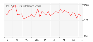 Diagramm der Poplularitätveränderungen von Itel S16