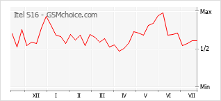 Gráfico de los cambios de popularidad Itel S16