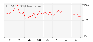 Grafico di modifiche della popolarità del telefono cellulare Itel S16