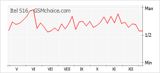 Populariteit van de telefoon: diagram Itel S16