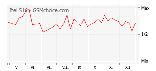 Traçar mudanças de populariedade do telemóvel Itel S16