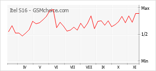 手机声望改变图表 Itel S16