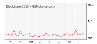 Popularity chart of BlackZone B310