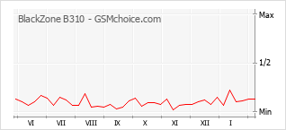 Le graphique de popularité de BlackZone B310