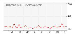 Диаграмма изменений популярности телефона BlackZone B310