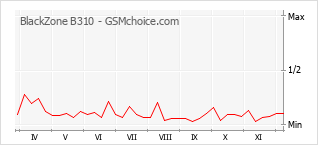 手機聲望改變圖表 BlackZone B310