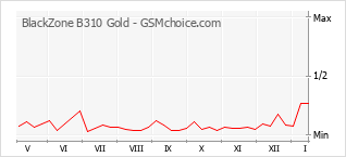 Diagramm der Poplularitätveränderungen von BlackZone B310 Gold