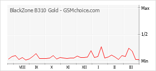 Gráfico de los cambios de popularidad BlackZone B310 Gold