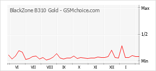 Grafico di modifiche della popolarità del telefono cellulare BlackZone B310 Gold