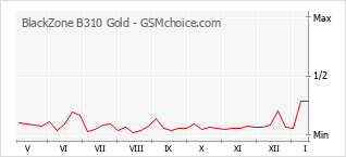 Populariteit van de telefoon: diagram BlackZone B310 Gold