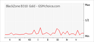 Traçar mudanças de populariedade do telemóvel BlackZone B310 Gold