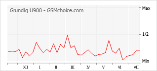 Popularity chart of Grundig U900