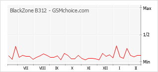 Popularity chart of BlackZone B312