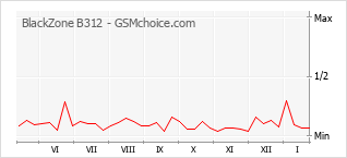 Gráfico de los cambios de popularidad BlackZone B312