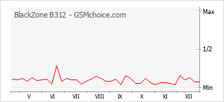 Grafico di modifiche della popolarità del telefono cellulare BlackZone B312