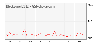 Populariteit van de telefoon: diagram BlackZone B312